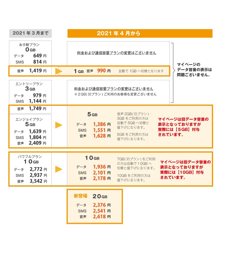 お詫び スマイルフォンマイページ通信容量表示について 瑞穂ケーブルテレビ